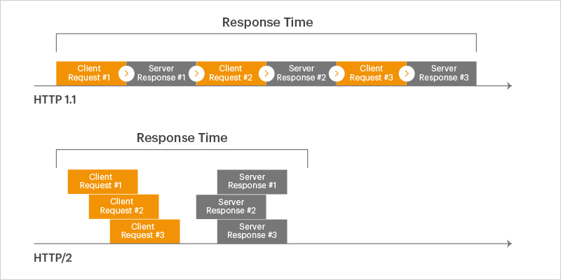 Multiplexing of requests and responses in HTTP/2
