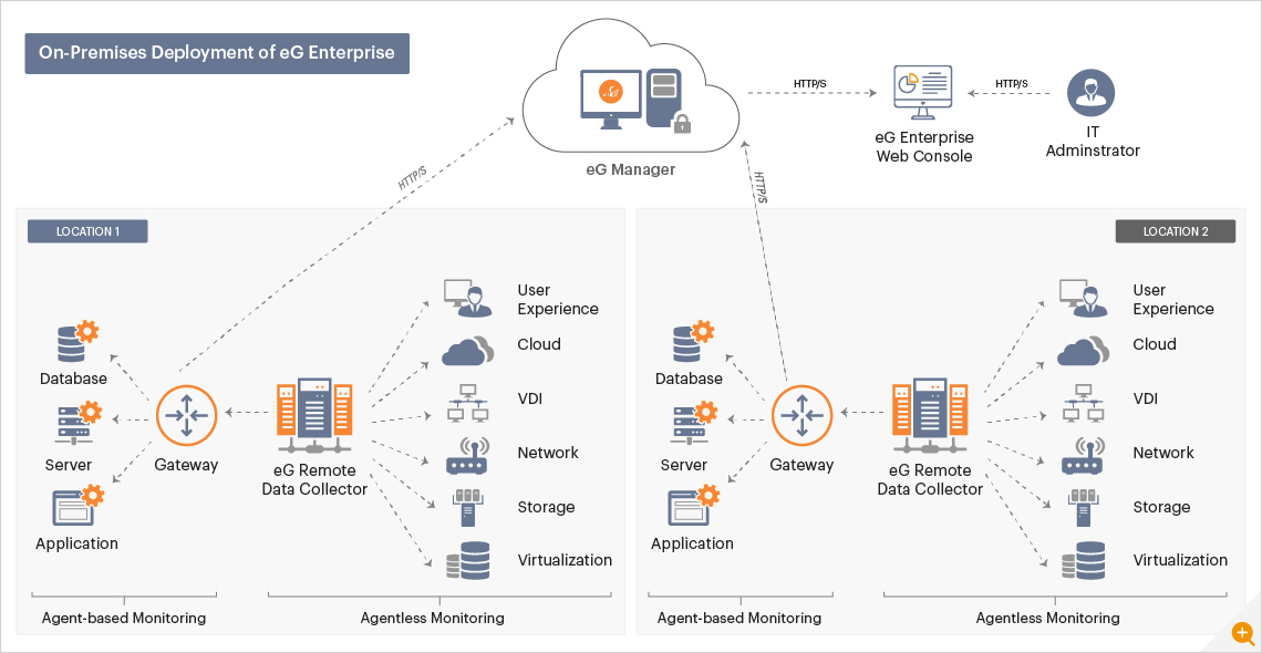 On Premises deployment model for eG Enterprise IT monitoring