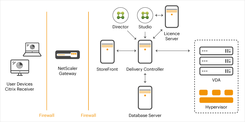 Citrix Virtual Apps and Desktop FMA architecture: Citrix Delivery Controllers play a key role