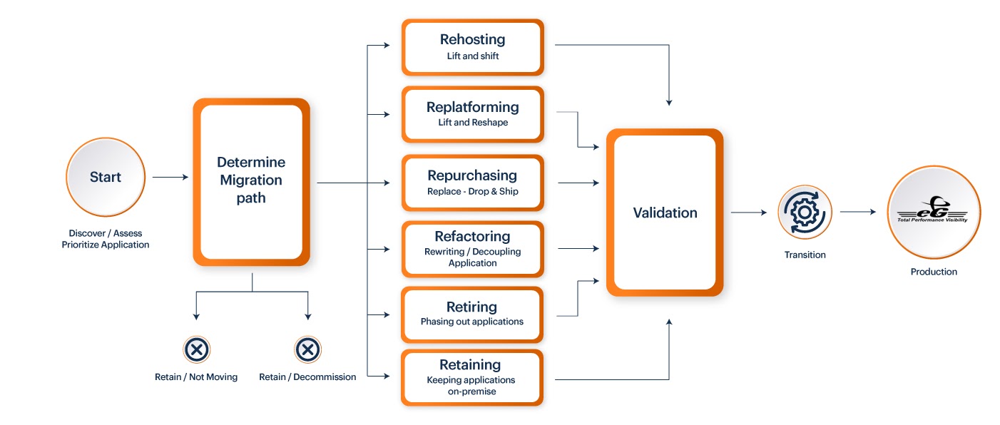 Cloud Migration Steps