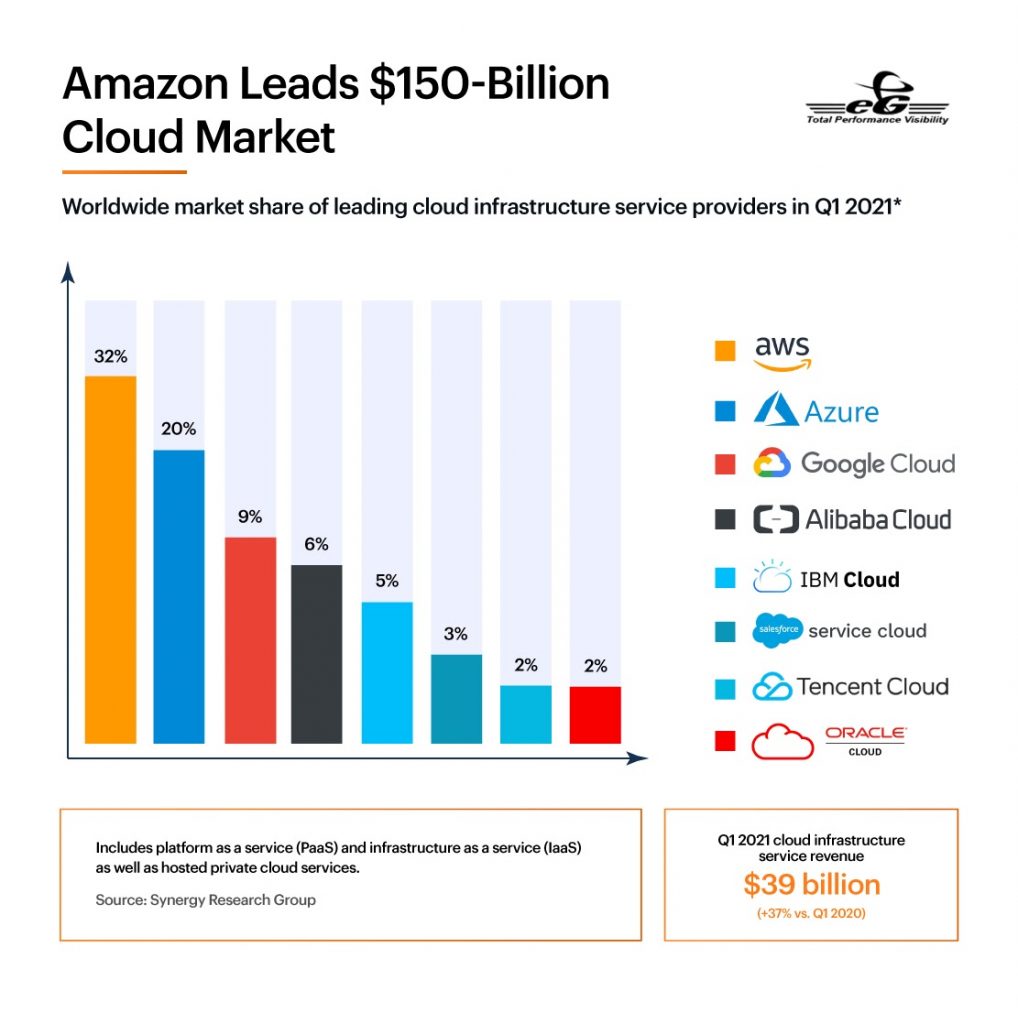 Cloud Infrastructure service revenue