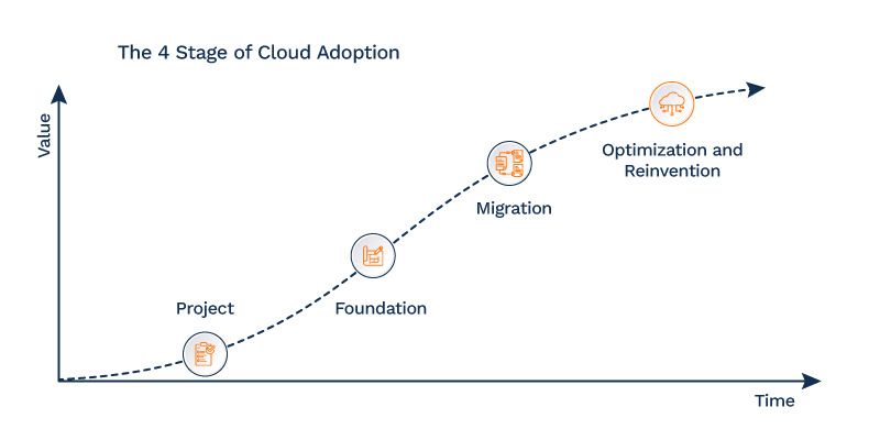 Stages of Cloud Migration 