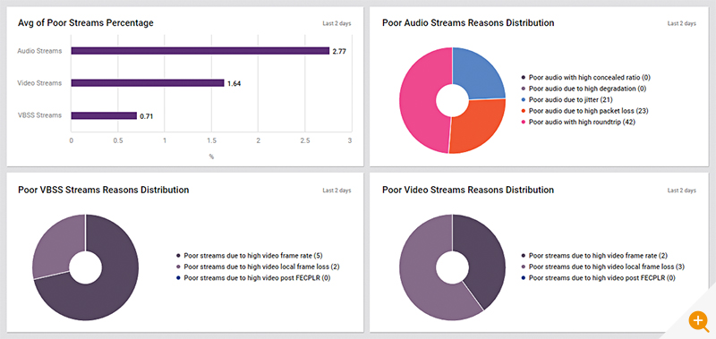 Microsoft Teams call quality analytics screen