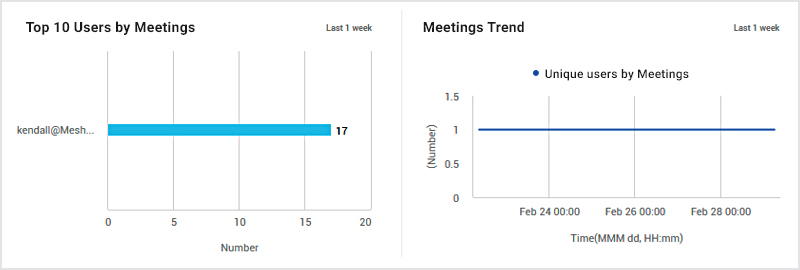 Microsoft monitoring screen showing meetings on Teams