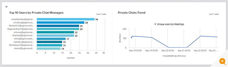 Teams monitoring for top chat users