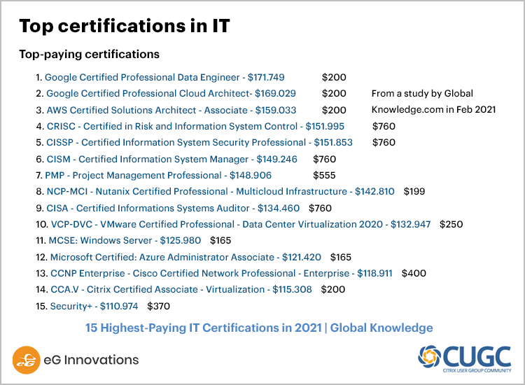 Top certifications held by women in IT