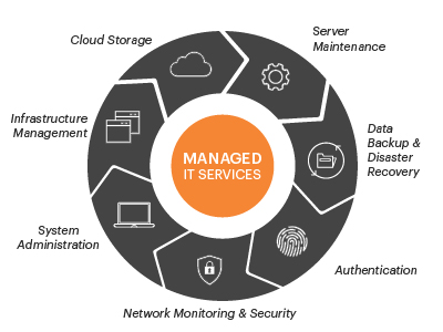 What is a managed service provider