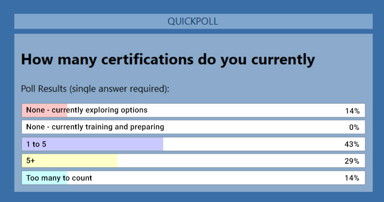 Certifications held by women in technology