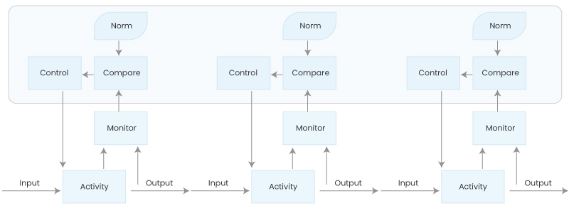 Complex monitoring control loops