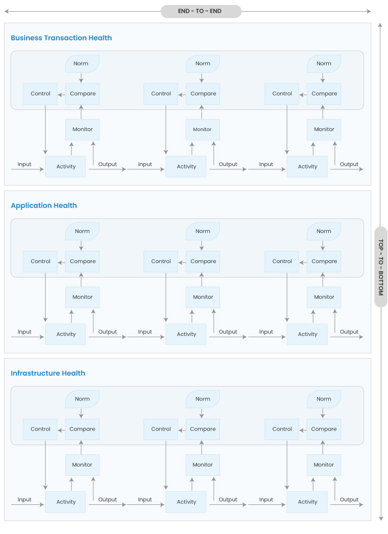 End to end and top to bottom monitoring diagram