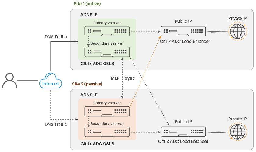 GSLB in Netscaler