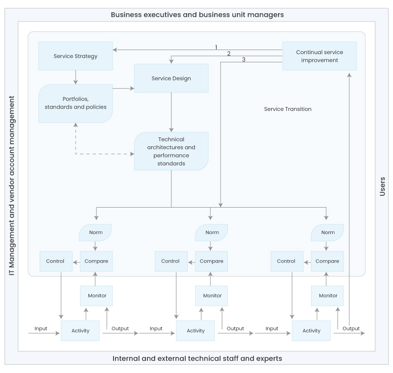 ITIL service operations illustration