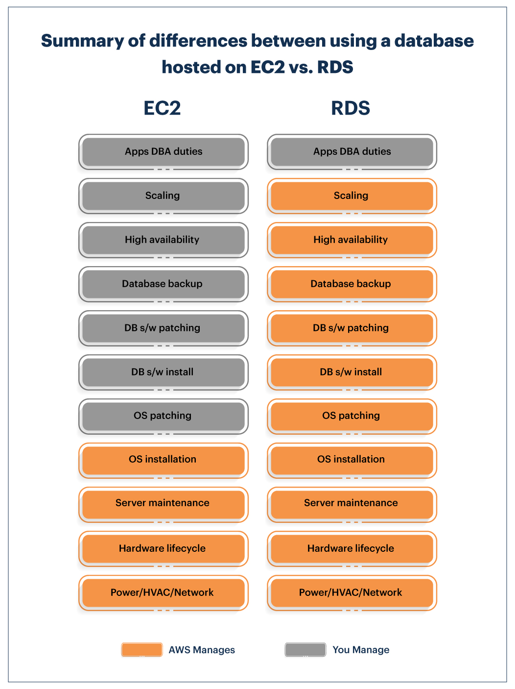 ec2 vs rds