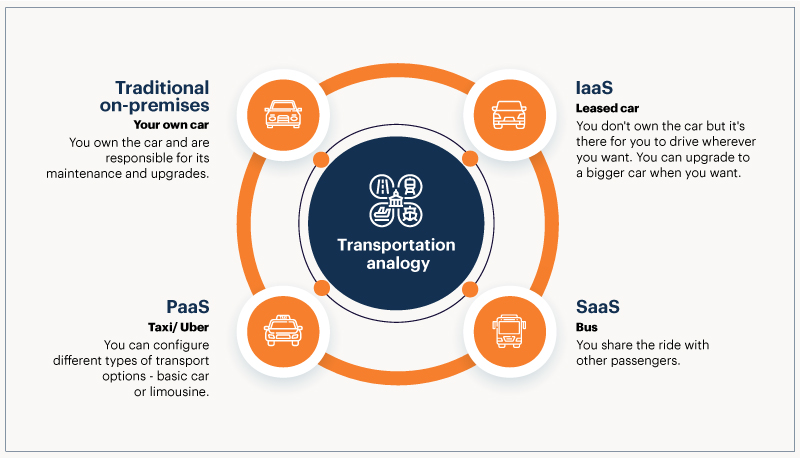 SaaS vs PaaS vs IaaS vs on-premises Analogy - compares difference car ownership and usage models