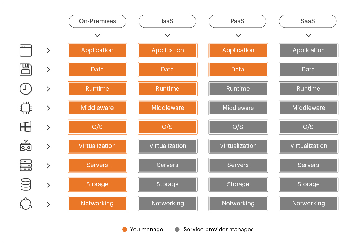 IaaS vs PaaS vs SaaS: Cloud Service Models | eG Innovations