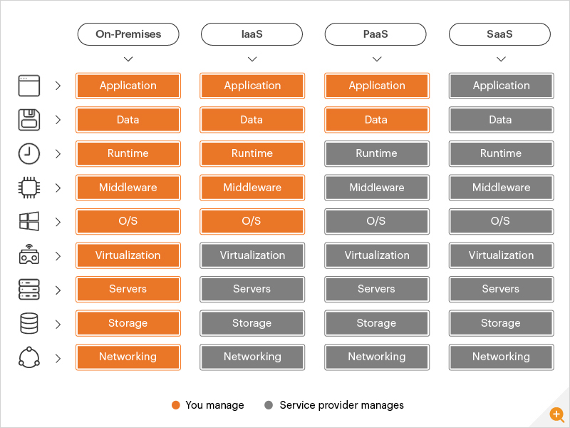 Image tabling differences of SaaS vs PaaS vs IaaS vs on-premises infrastructure and application delivery models.