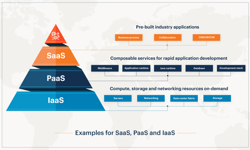 SaaS vs PaaS vs IaaS Examples