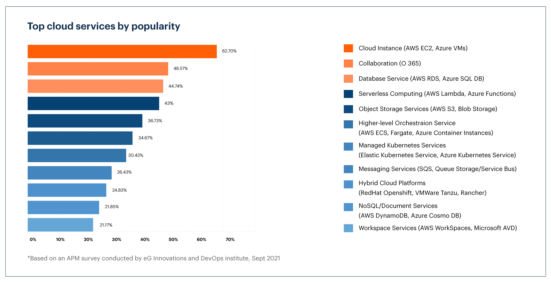 AWS Cloud services by popularity