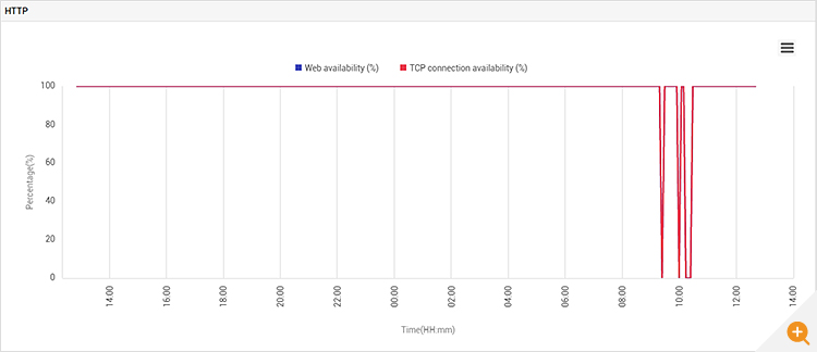 AWS Application availability graph
