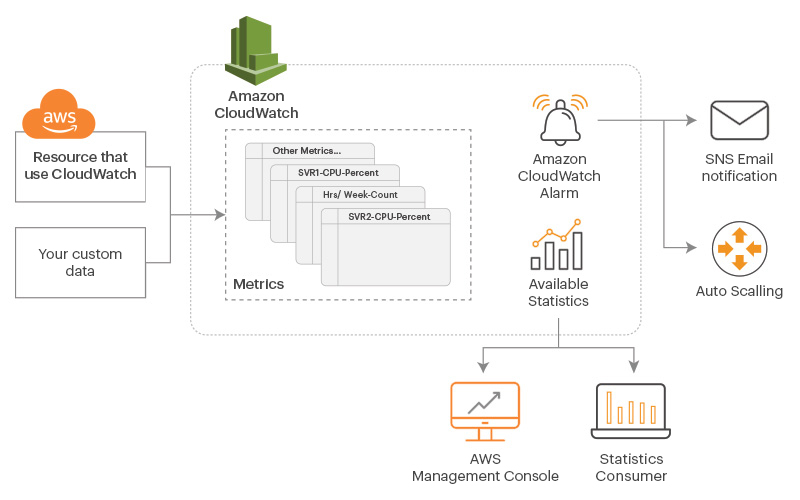 AWS CloudWatch architecture diagram