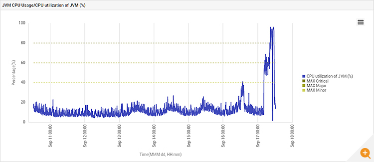 CPU usage of the application JVM on the AWS EC2 instance