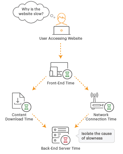 Front end IT monitoring diagram