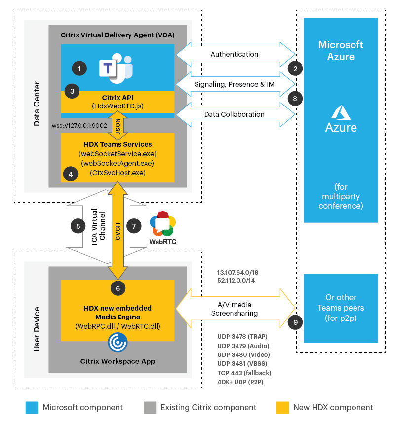 HDX Optimization for Teams – diagram and call flow