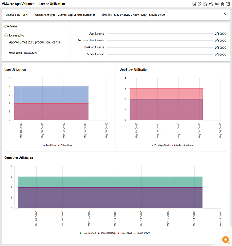 VMWare App Volumes License Utilization report