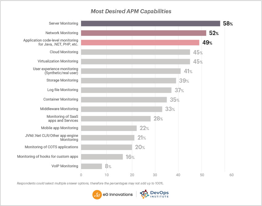 APM tool users showing most desired capabilities