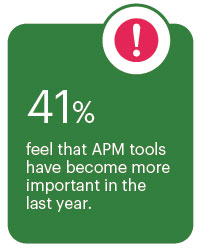 41% of respondents believe APM tools are more important