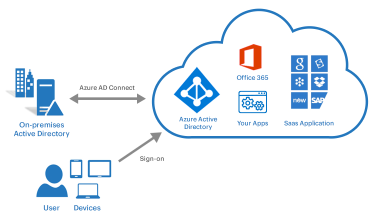 Azure Active Directory works