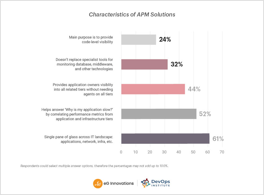 Characteristics of APM solutions
