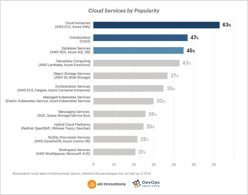 Cloud services by popularity
