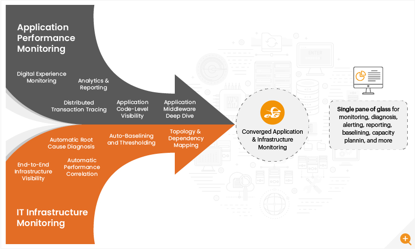 Converged Applicatie en Infrastructuur Monitoring