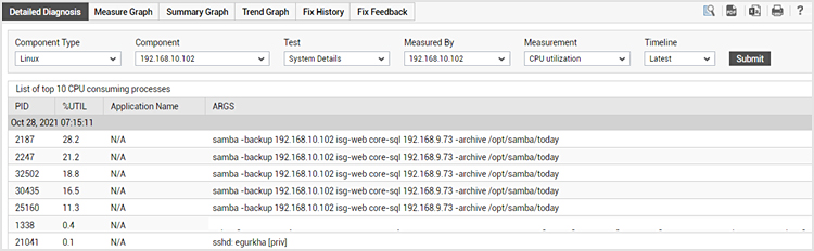 Detailed diagnosis of a Linux EC2 instance