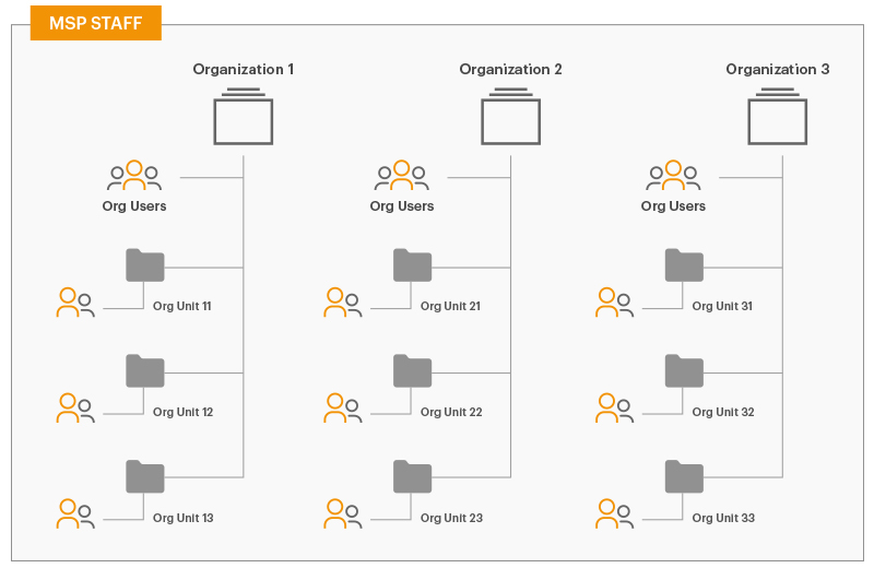 Tenants can add multiple Business Units and units