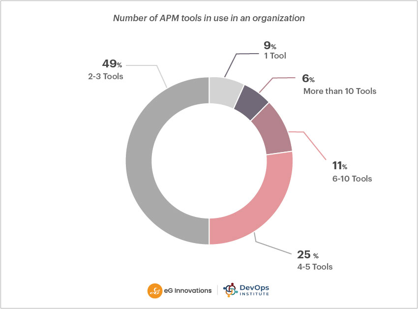 Illustration showing the number of APM Tools in use