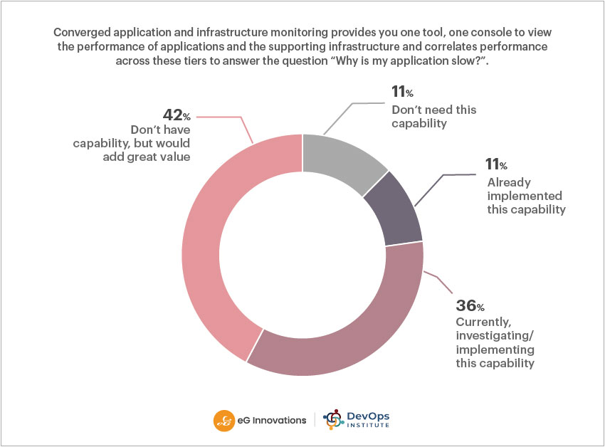 Respondents equipped with the right APM tools.