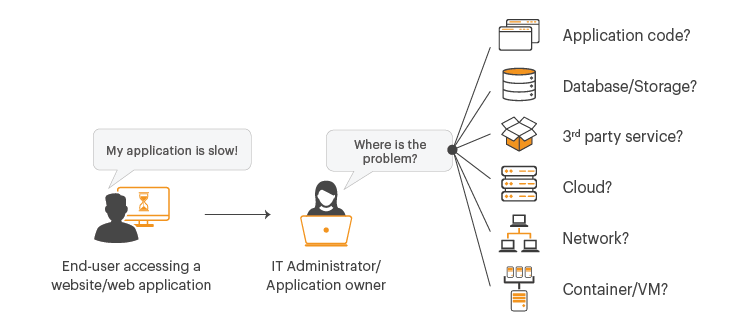 Challenges with AWS Monitoring