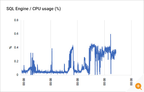 CPU utilization of database cluster