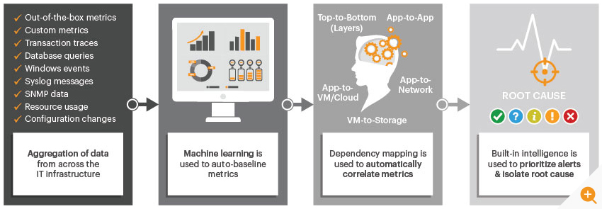 eG Enterprise work model