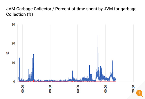 Java Garbage collection activity