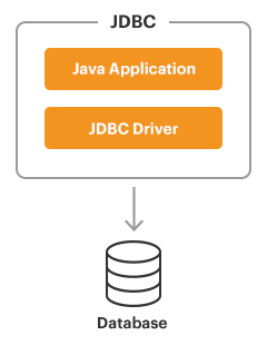 How JDBC works