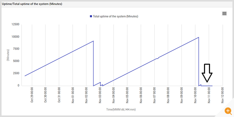 Server uptime graph