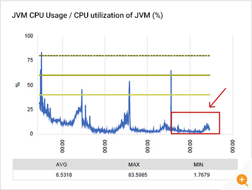 JVM CPU usage reduction