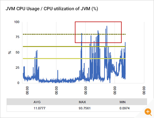 measurement of Java CPU usage
