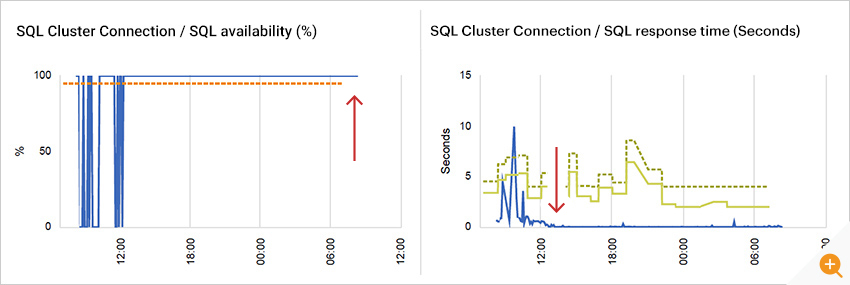 Performance of the SQL database cluster