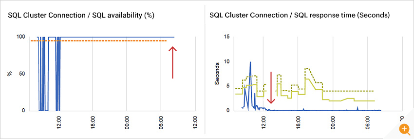Performance of the SQL database cluster