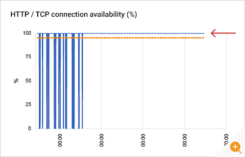 Web application access availability