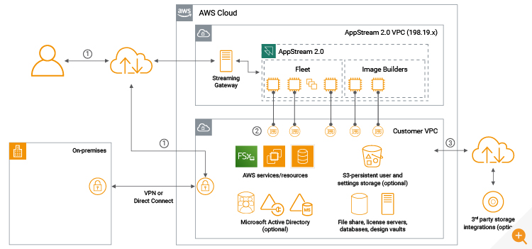 Amazon AppStream 2.0 Architecture